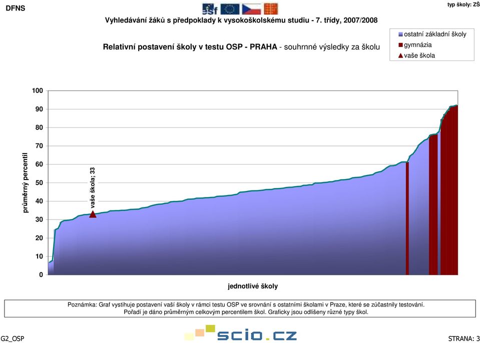 rámci testu OSP ve srovnání s ostatními školami v Praze, které se zúčastnily testování.