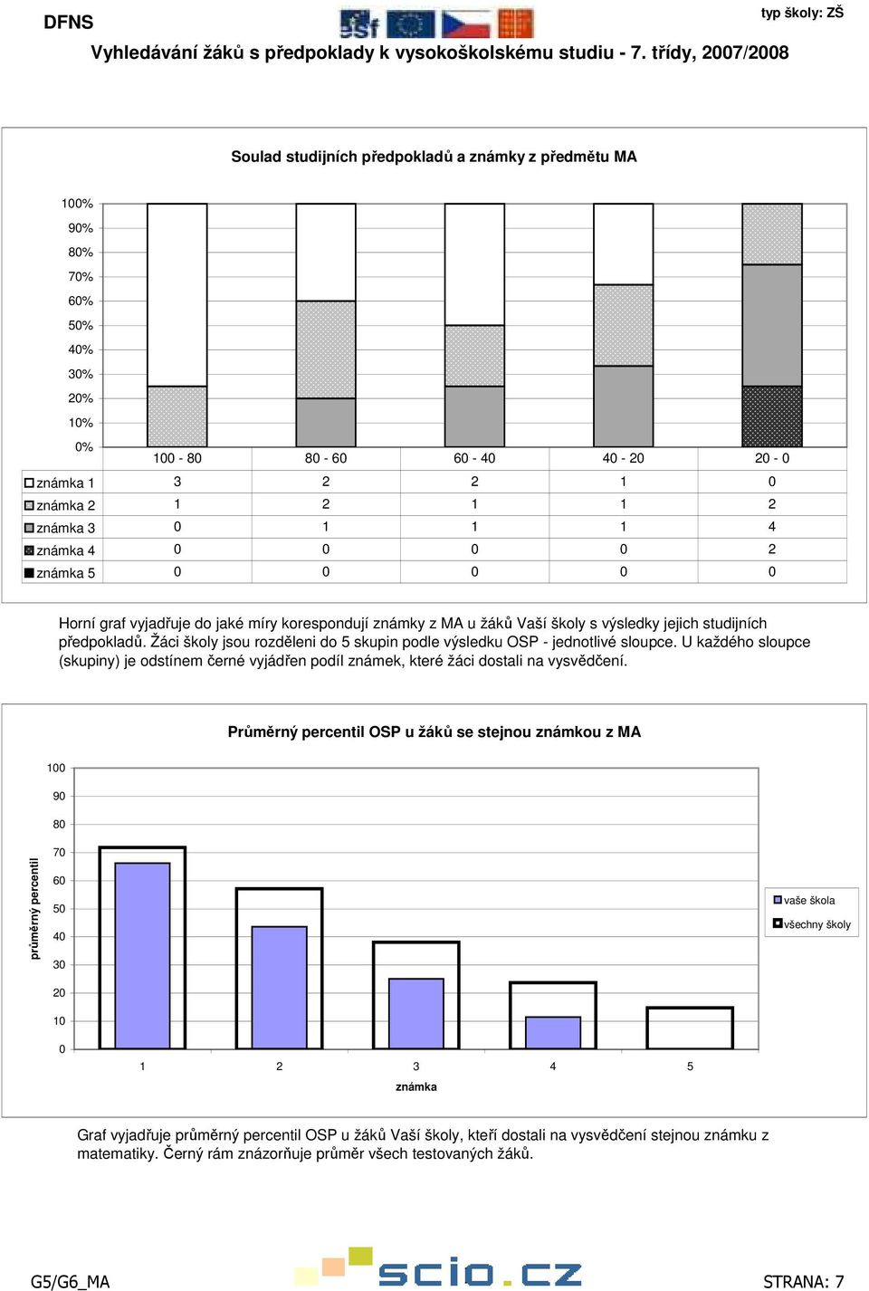 Žáci školy jsou rozděleni do 5 skupin podle výsledku OSP - jednotlivé sloupce. U každého sloupce (skupiny) je odstínem černé vyjádřen podíl známek, které žáci dostali na vysvědčení.