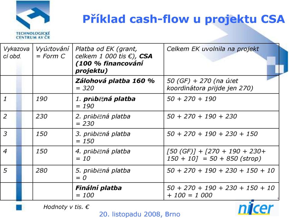 + 270 (na účet koordinátora přijde jen 270) 1 190 1. průběžná platba = 190 50 + 270 + 190 2 230 2. průběžná platba = 230 50 + 270 + 190 + 230 3 150 3.