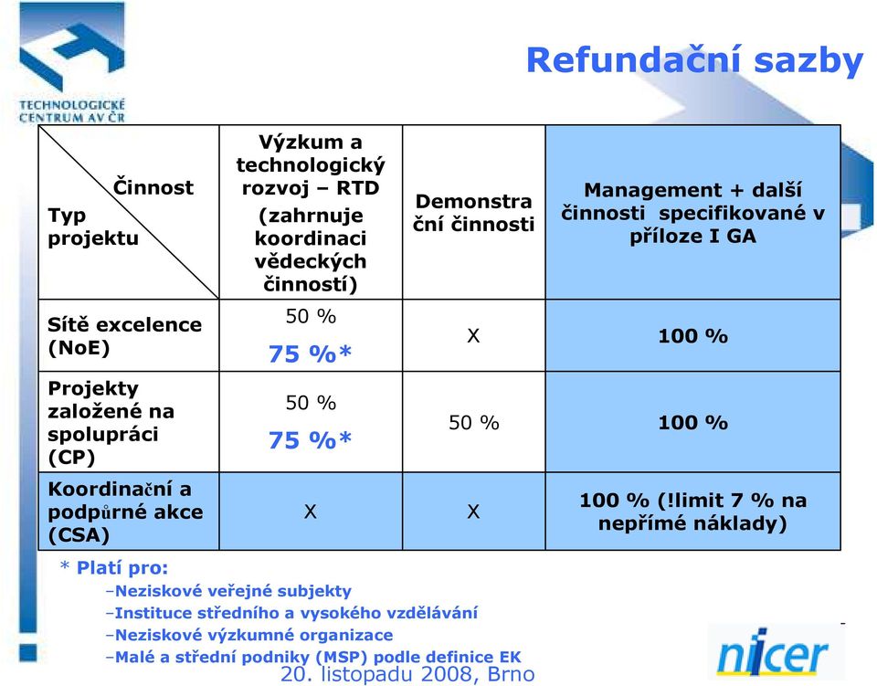 Platí pro: Neziskové veřejné subjekty Instituce středního a vysokého vzdělávání Neziskové výzkumné organizace Malé a střední