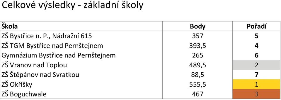 Gymnázium Bystřice nad Pernštejnem 265 6 ZŠ Vranov nad Toplou 489,5