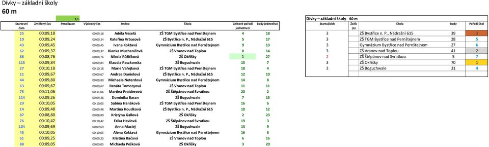 , Nádražní 615 39 3 10 00:09,24 00:09,24 Kateřina Vrbasová ZŠ Bystřice n. P.