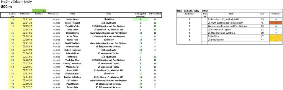 , Nádražní 615 35 4 103 02:24,28 02:24,28 Pawel Trznadel ZŠ Boguchwale 3 20 3 ZŠ TGM Bystřice nad Pernštejnem 45 3 17 02:25,37 02:25,37 Tomáš Pačiska ZŠ TGM Bystřice nad Pernštejnem 4 18 3 Gymnázium