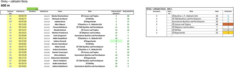 , Nádražní 615 32 5 92 02:06,77 02:06,77 Michaela Dračková ZŠ Okříšky 4 18 3 ZŠ TGM Bystřice nad Pernštejnem 35 4 107 02:07,49 02:07,49 Izabela Baran ZŠ Boguchwale 5 17 3 Gymnázium Bystřice nad