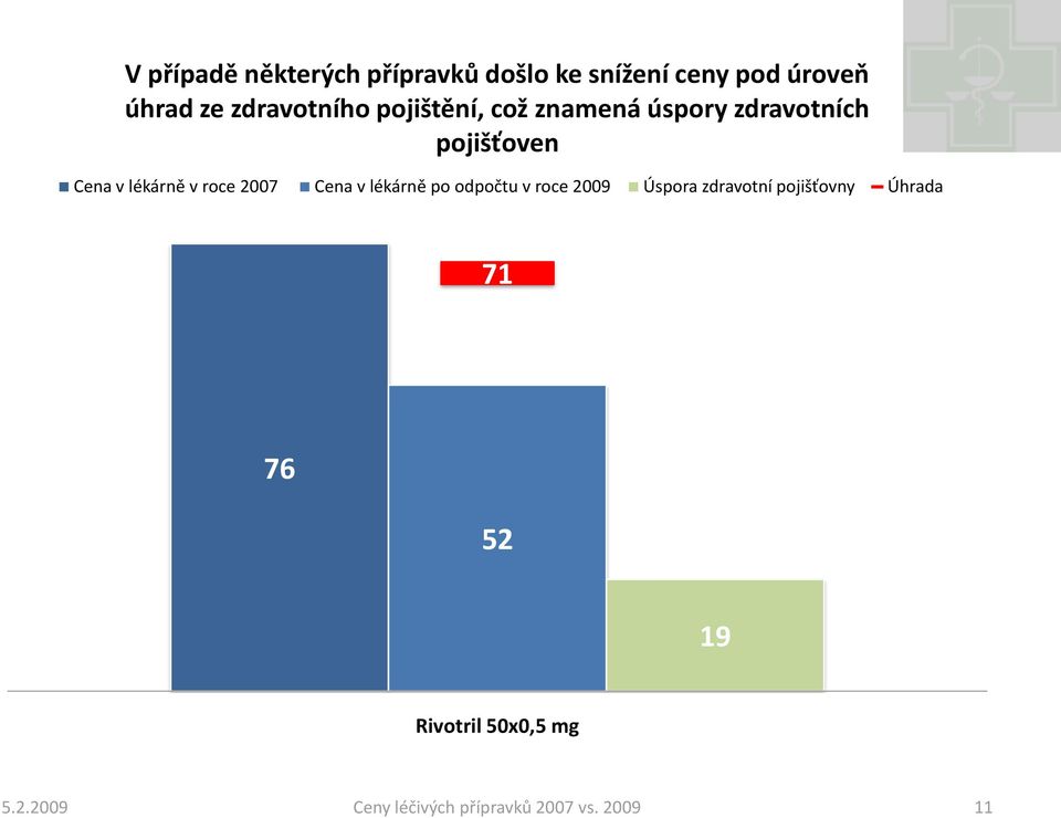 v roce 2007 Cena v lékárně po odpočtu v roce 2009 Úspora zdravotní pojišťovny