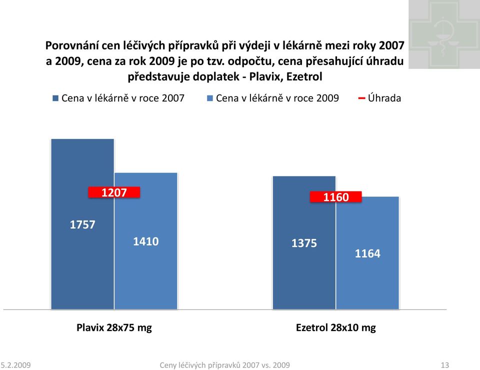 odpočtu, cena přesahující úhradu představuje doplatek - Plavix, Ezetrol Cena v lékárně