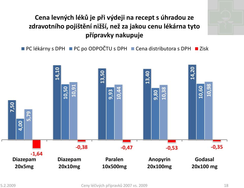 lékárny s DPH PC po ODPOČTU s DPH Cena distributora s DPH Zisk -1,64 Diazepam 20x5mg Diazepam 20x10mg