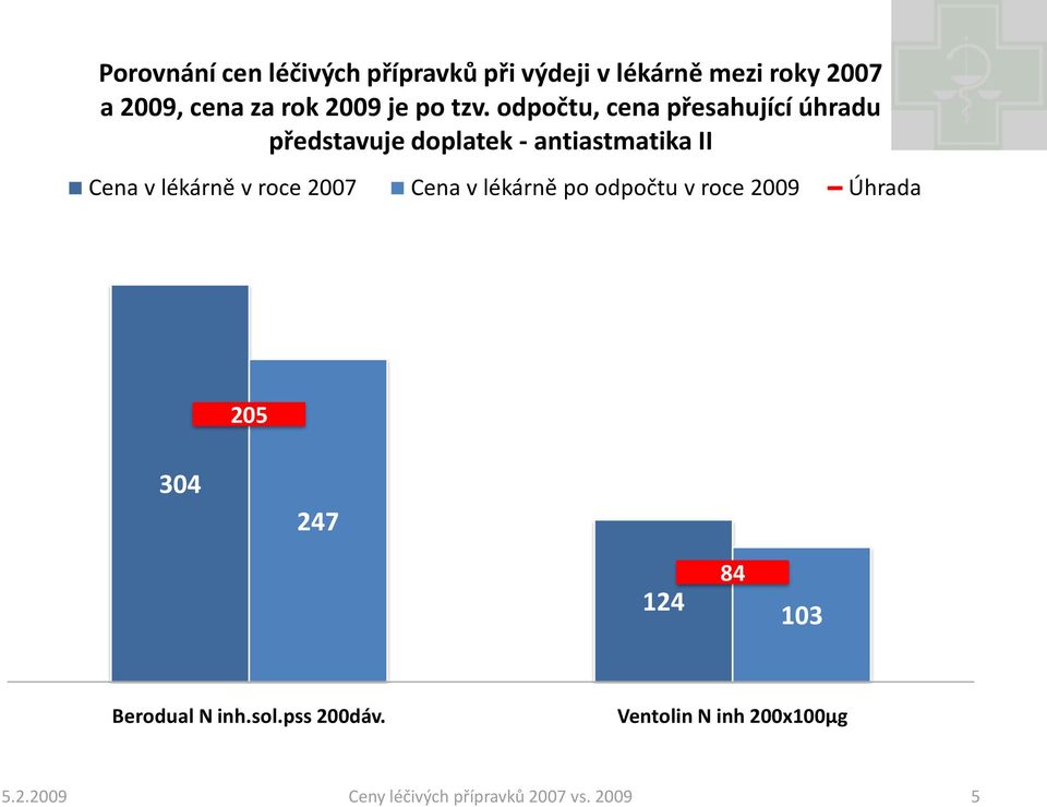 odpočtu, cena přesahující úhradu představuje doplatek - antiastmatika II Cena v lékárně v roce