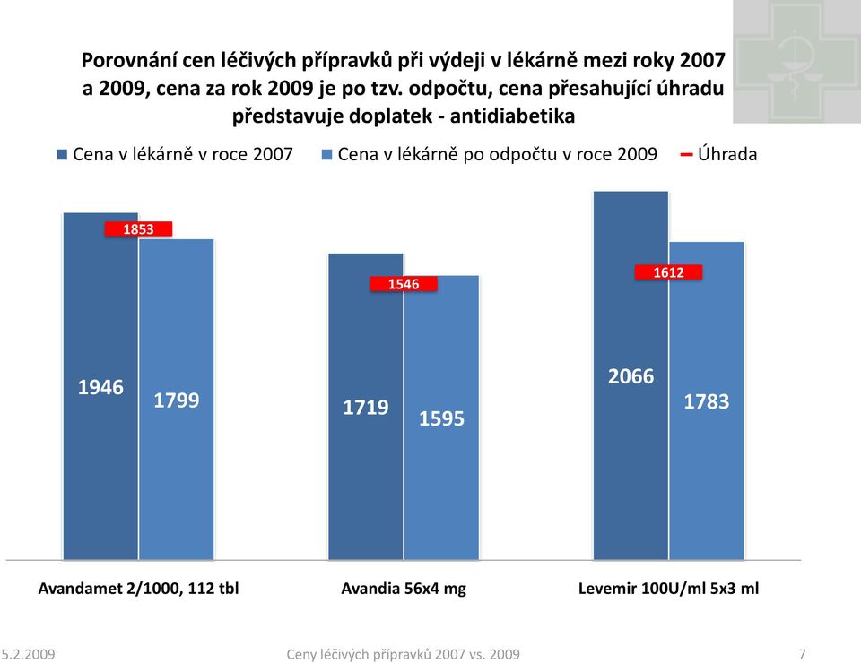 Cena v lékárně po odpočtu v roce 2009 Úhrada 1853 1546 1612 1946 1799 1719 1595 2066 1783 Avandamet