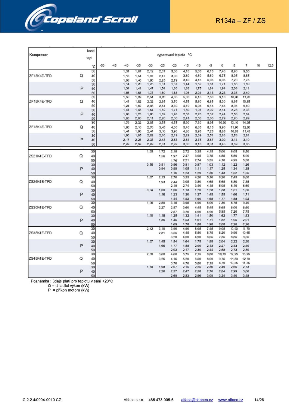 motoru (kw) C.2.2.4/0904-0910 CZ Alfaco s.r.o. 465 473 005-6 alfaco@chocen.
