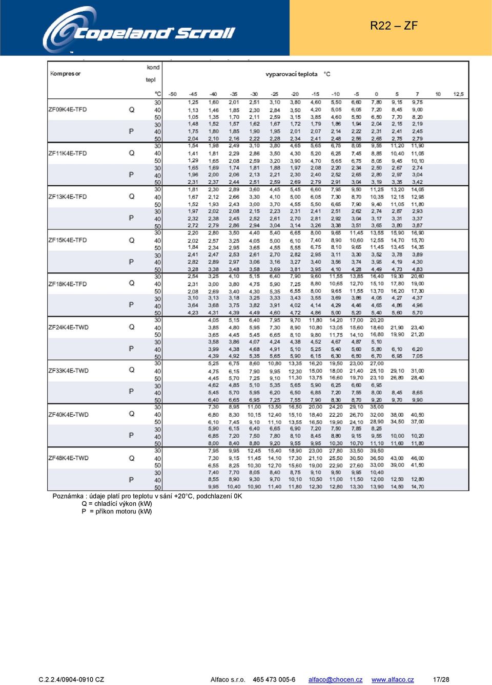 příkon motoru (kw) C.2.2.4/0904-0910 CZ Alfaco s.r.o. 465 473 005-6 alfaco@chocen.