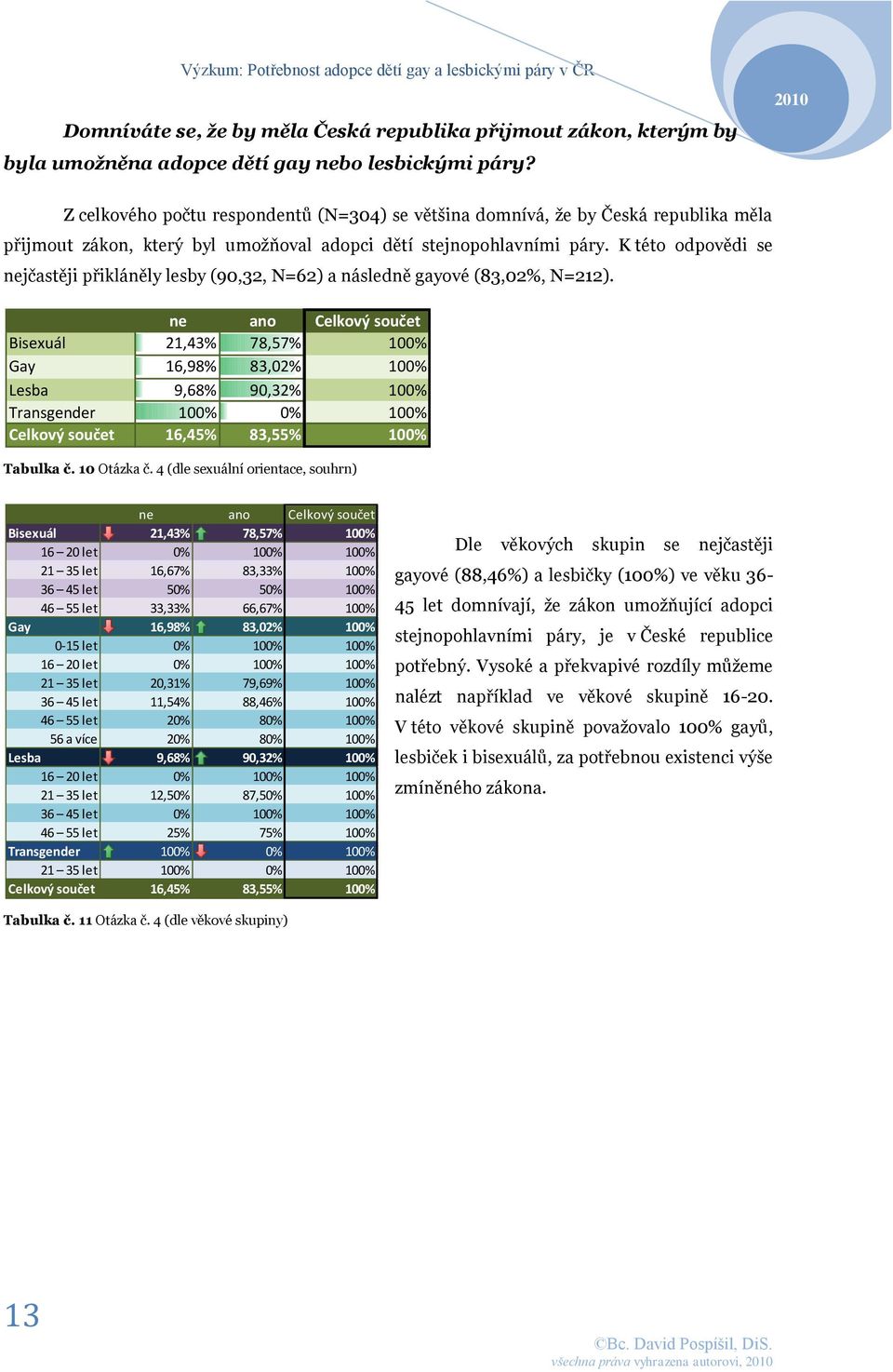 K této odpovědi se jčastěji přikláněly lesby (90,32, N=62) a následně gayové (83,02%, N=212).