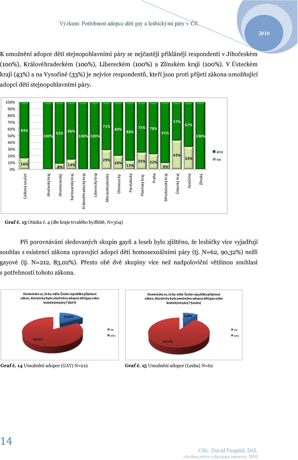 (100%) a Zlínském kraji (100%). V Ústeckém kraji (43%) a na Vysočině (33%) je jvíce respondentů, kteří jsou proti přijetí zákona umožňující adopci dětí stejnopohlavními páry.