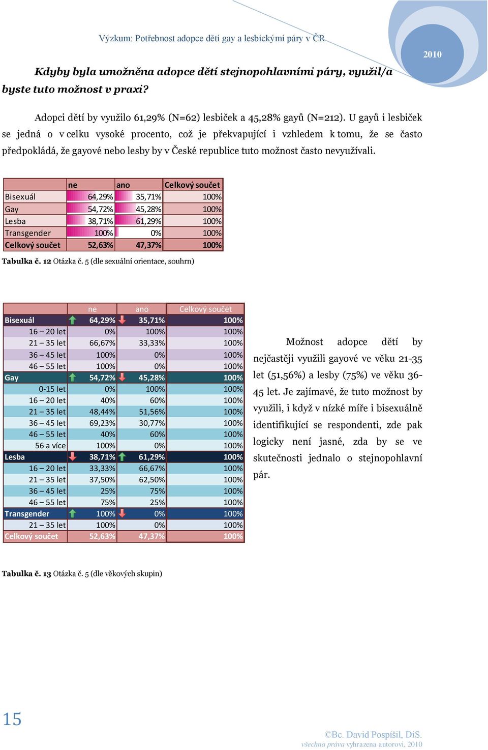 Celkový součet Bisexuál 64,29% 35,71% 100% Gay 54,72% 45,28% 100% Lesba 38,71% 61,29% 100% Transgender 100% 0% 100% Celkový součet 52,63% 47,37% 100% Tabulka č. 12 Otázka č.