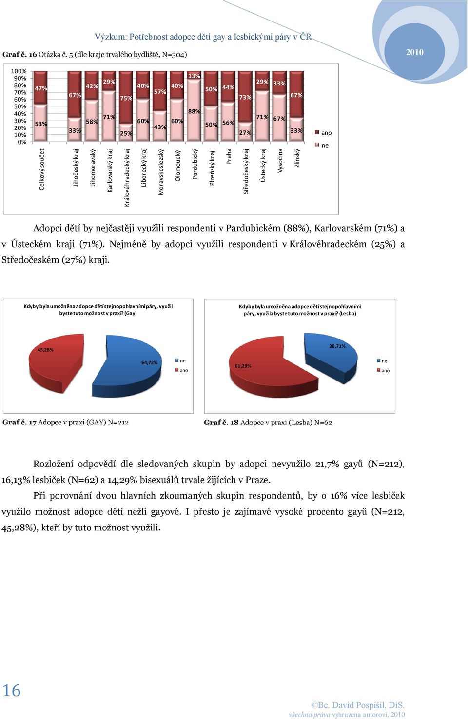 5 (dle kraje trvalého bydliště, N=304) 100% 90% 80% 70% 60% 50% 40% 30% 20% 10% 0% 47% 53% 67% 33% 42% 29% 75% 58% 71% 25% 40% 57% 40% 60% 43% 60% 13% 88% 50% 44% 73% 50% 56% 27% 29% 33% 71% 67% 67%