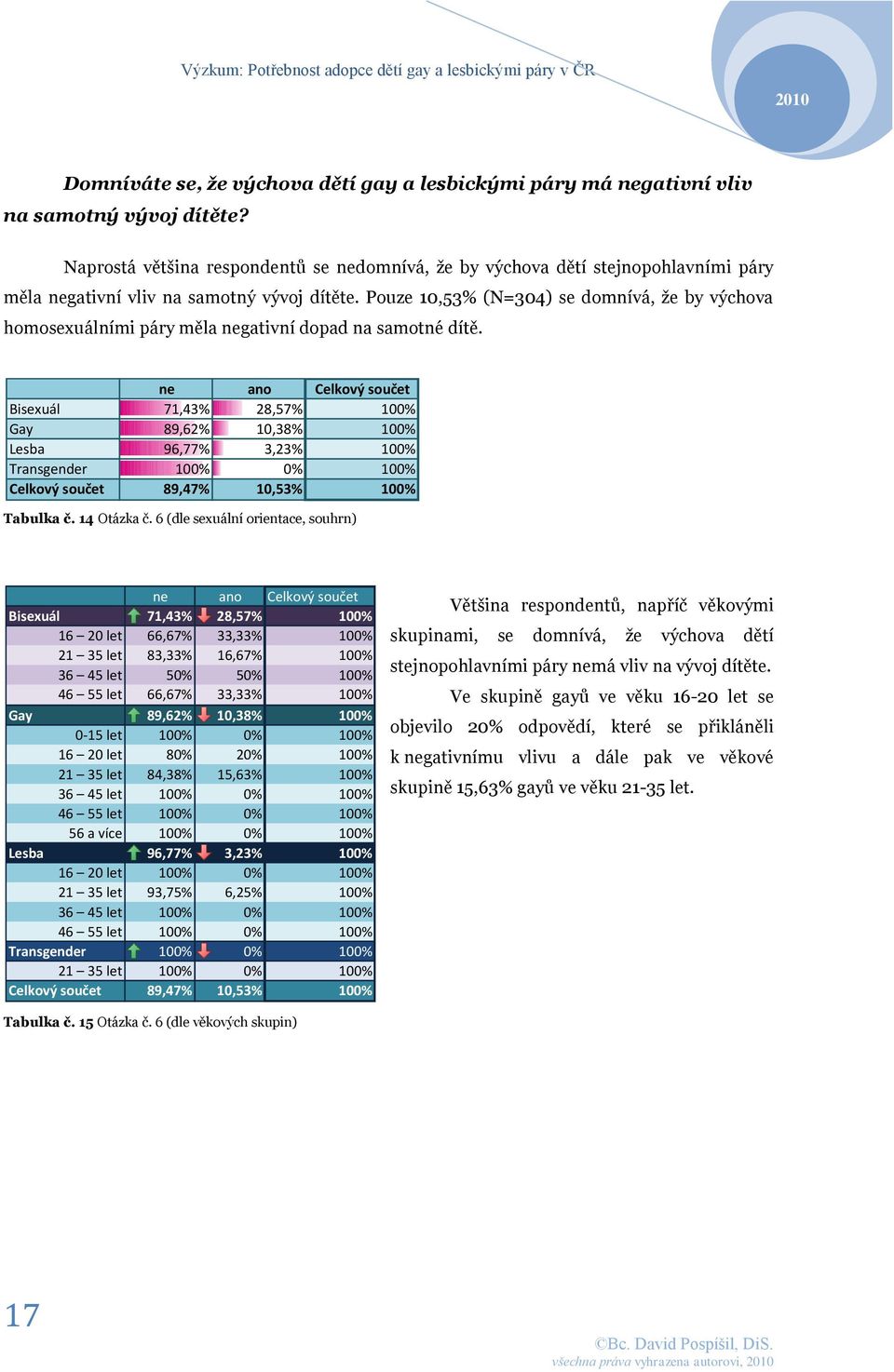 Pouze 10,53% (N=304) se domnívá, že by výchova homosexuálními páry měla gativní dopad na samotné dítě.