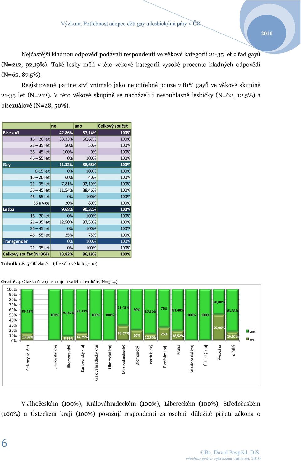 Také lesby měli v této věkové kategorii vysoké procento kladných odpovědí (N=62, 87,5%). Registrované partrství vnímalo jako potřebné pouze 7,81% gayů ve věkové skupině 21-35 let (N=212).