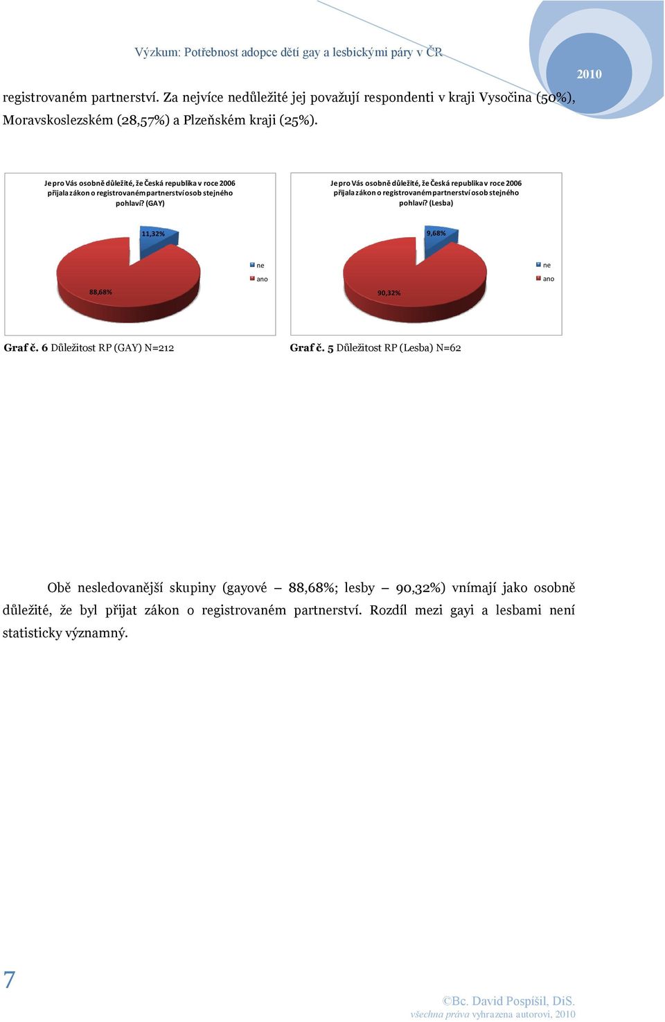 (GAY)  (Lesba) 11,32% 9,68% 88,68% 90,32% Graf č. 6 Důležitost RP (GAY) N=212 Graf č.