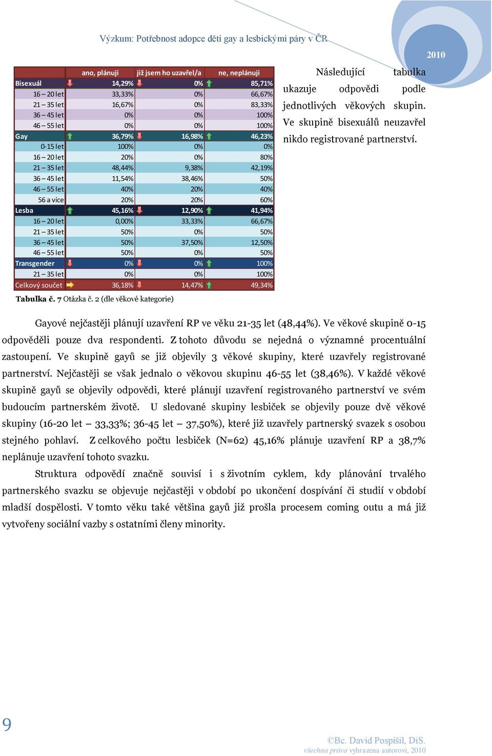 let 50% 0% 50% 36 45 let 50% 37,50% 12,50% 46 55 let 50% 0% 50% Transgender 0% 0% 100% 21 35 let 0% 0% 100% Celkový součet 36,18% 14,47% 49,34% Následující tabulka ukazuje odpovědi podle jednotlivých