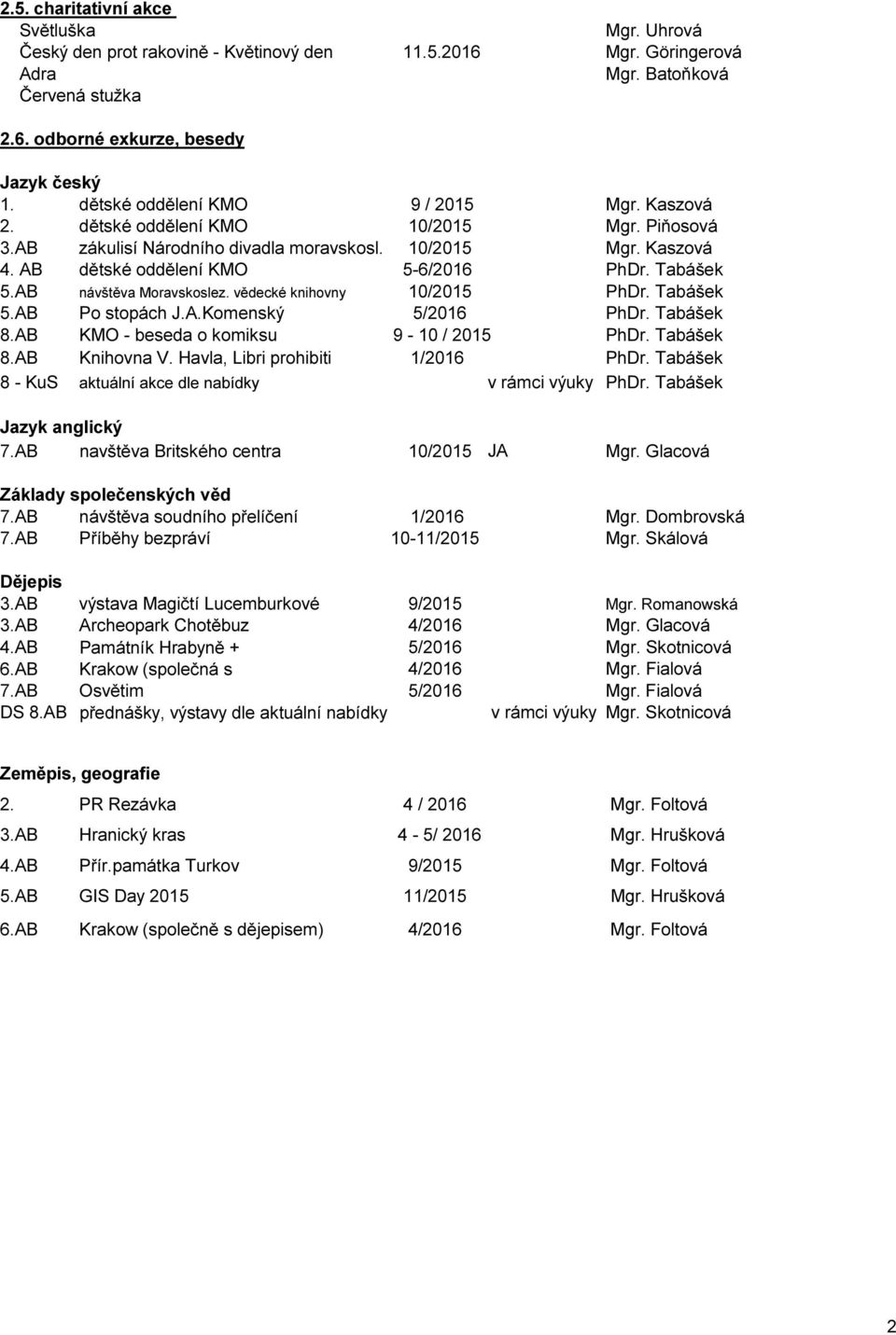 AB návštěva Moravskoslez. vědecké knihovny /2015 PhDr. Tabášek 5.AB Po stopách J.A.Komenský 5/2016 PhDr. Tabášek 8.AB KMO - beseda o komiksu 9 - / 2015 PhDr. Tabášek 8.AB Knihovna V.