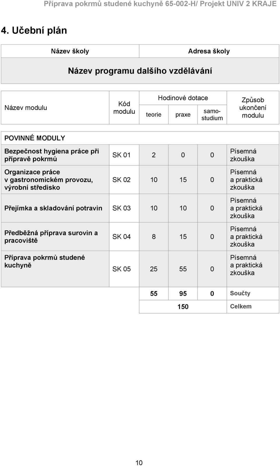 02 10 15 0 Písemná zkouška Písemná a praktická zkouška Přejímka a skladování potravin SK 03 10 10 0 Písemná a praktická zkouška Předběžná příprava