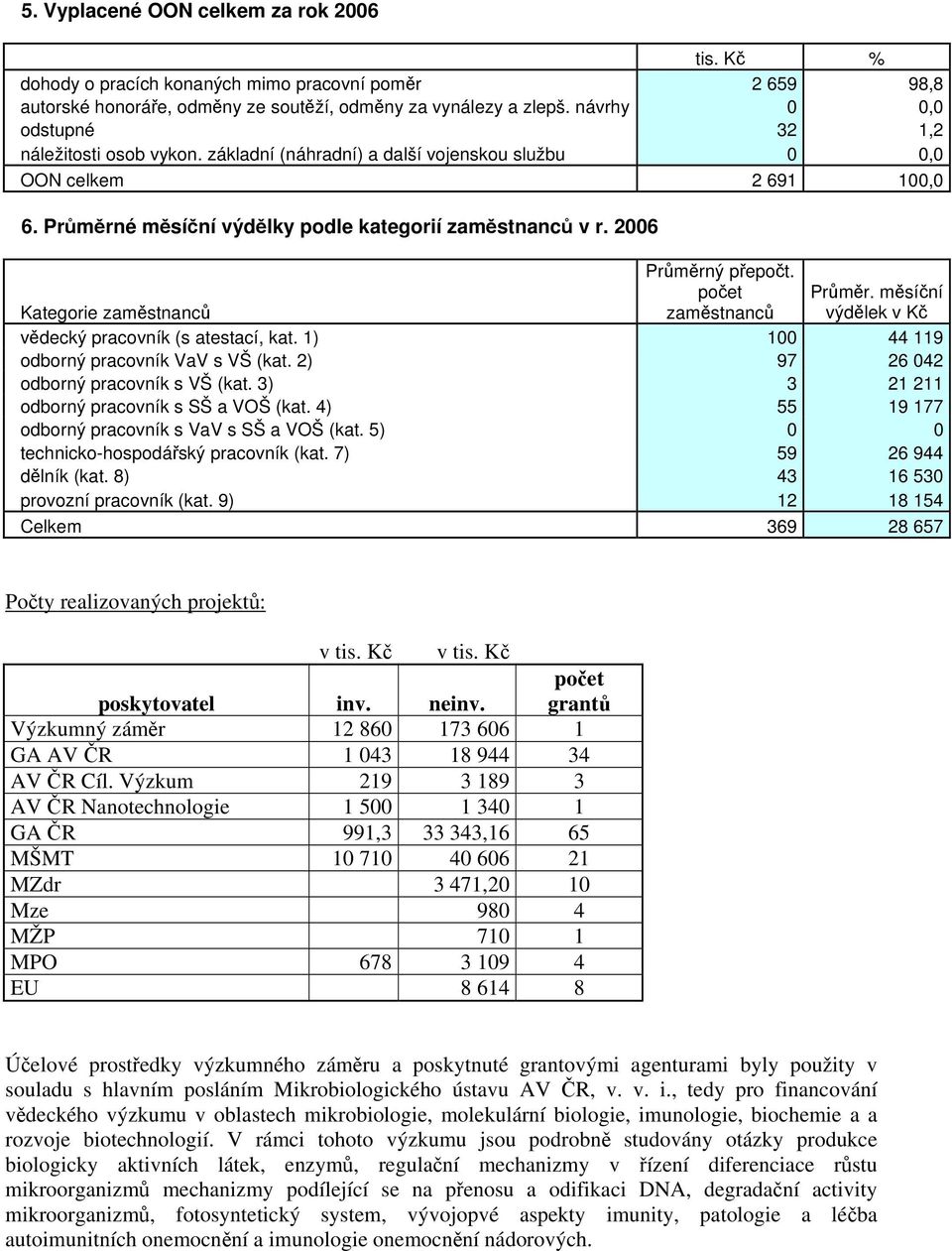 2006 Průměrný přepočt. počet zaměstnanců Průměr. měsíční výdělek v Kč Kategorie zaměstnanců vědecký pracovník (s atestací, kat. 1) 100 44 119 odborný pracovník VaV s VŠ (kat.