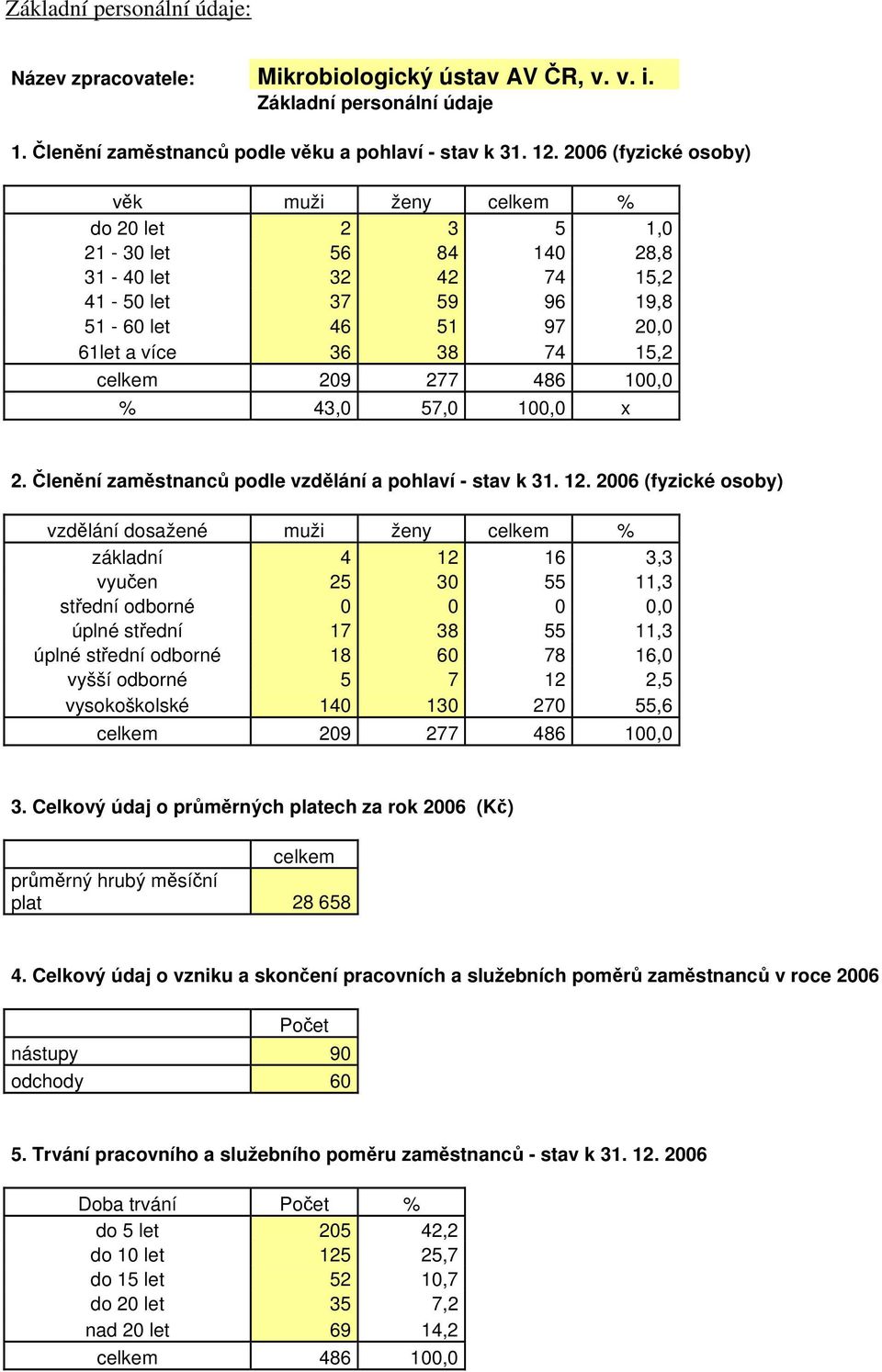 277 486 100,0 % 43,0 57,0 100,0 x 2. Členění zaměstnanců podle vzdělání a pohlaví - stav k 31. 12.