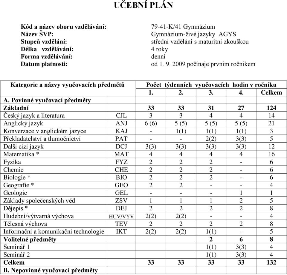 Povinné vyučovací předměty Základní 33 33 31 27 124 Český jazyk a literatura CJL 3 3 4 4 14 Anglický jazyk ANJ 6 (6) 5 (5) 5 (5) 5 (5) 21 Konverzace v anglickém jazyce KAJ - 1(1) 1(1) 1(1) 3