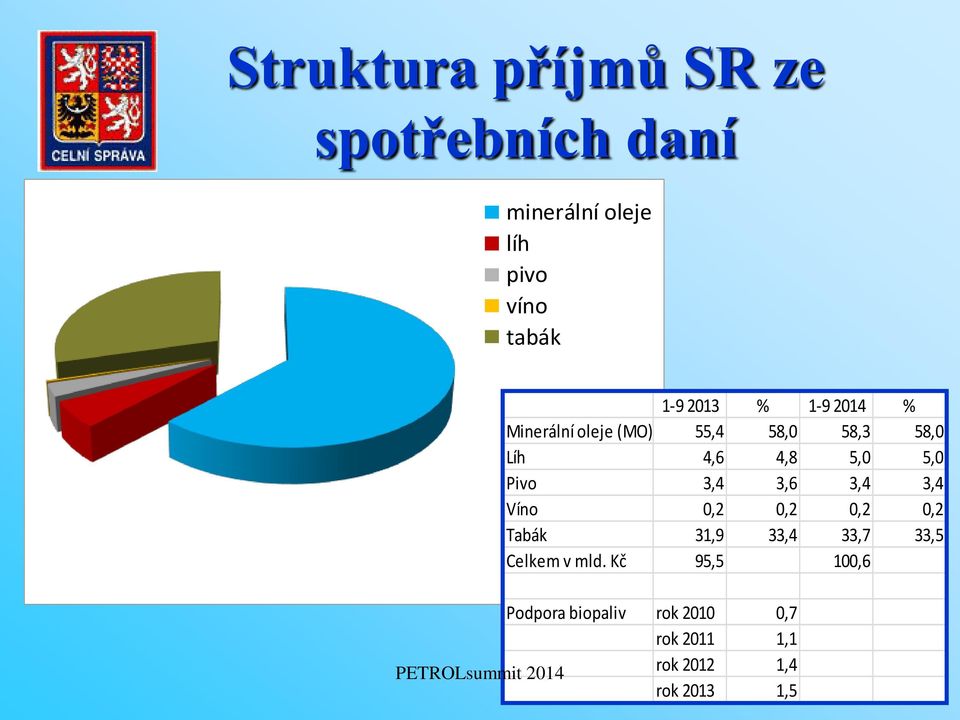 3,6 3,4 3,4 Víno 0,2 0,2 0,2 0,2 Tabák 31,9 33,4 33,7 33,5 Celkem v mld.