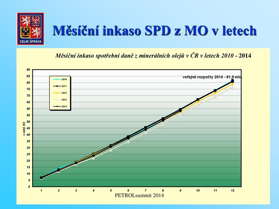 minerálních olejů v ČR v letech 2010-2014 90 85 80 75 70 65 60 55 50