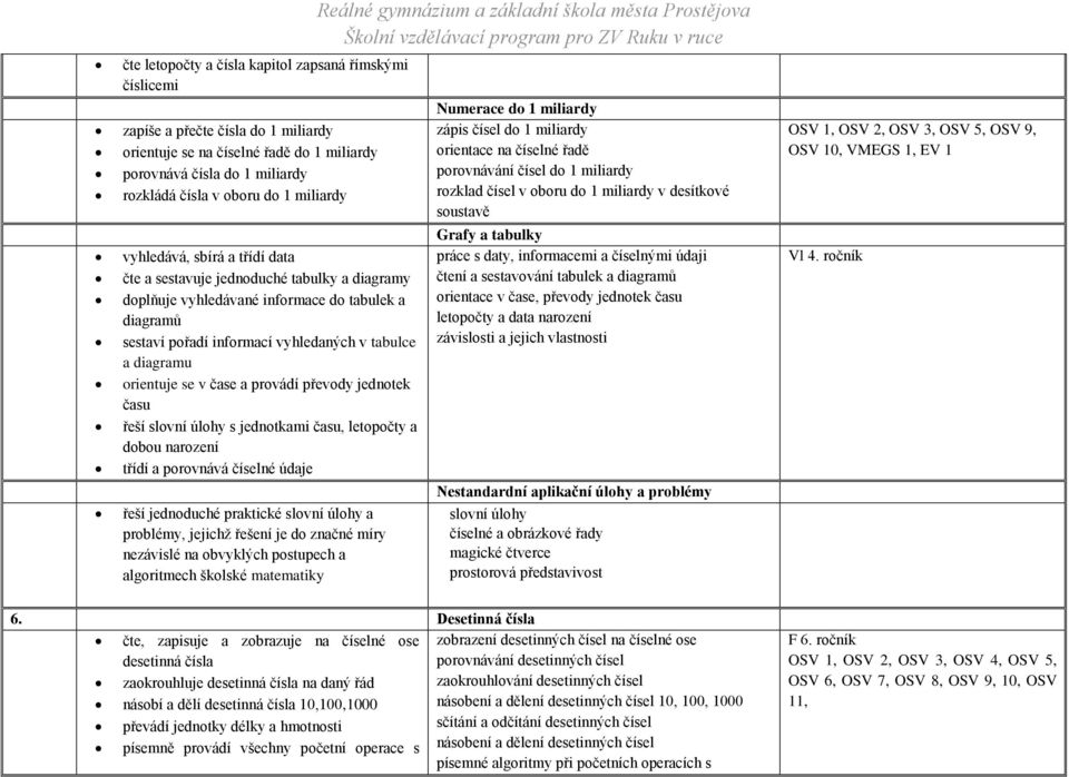 orientuje se v čase a provádí převody jednotek času řeší slovní úlohy s jednotkami času, letopočty a dobou narození třídí a porovnává číselné údaje řeší jednoduché praktické slovní úlohy a problémy,