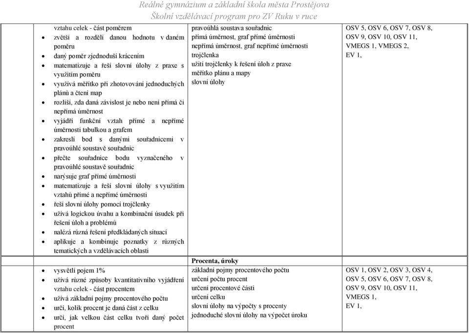 v pravoúhlé soustavě souřadnic přečte souřadnice bodu vyznačeného v pravoúhlé soustavě souřadnic narýsuje graf přímé úměrnosti matematizuje a řeší slovní úlohy s využitím vztahů přímé a nepřímé