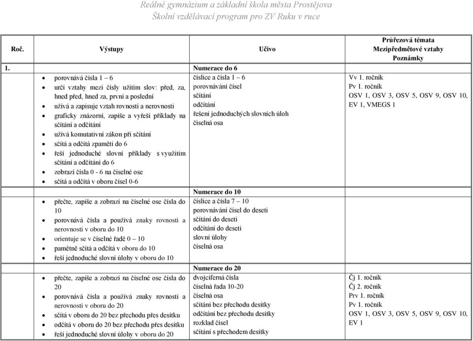 nerovnosti odčítání graficky znázorní, zapíše a vyřeší příklady na sčítání a odčítání řešení jednoduchých slovních úloh číselná osa užívá komutativní zákon při sčítání sčítá a odčítá zpaměti do 6