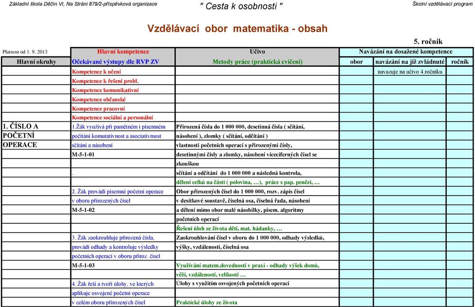 početních operací s přirozenými čísly, desetinnými čísly a zlomky, násobení víceciferných čísel se zkouškou sčítání a odčítání do 1 000 000 a následná kontrola, dělení celků na části ( polovina, ),