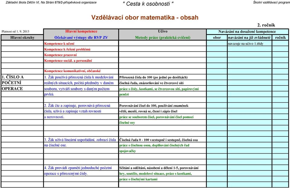 Žák používá přirozená čísla k modelování POČETNÍ reálných situacích, počítá předměty v daném číselná řada, znázorňování ve čtvercové síti OPERACE souboru, vytváří soubory s daným počtem prvků.