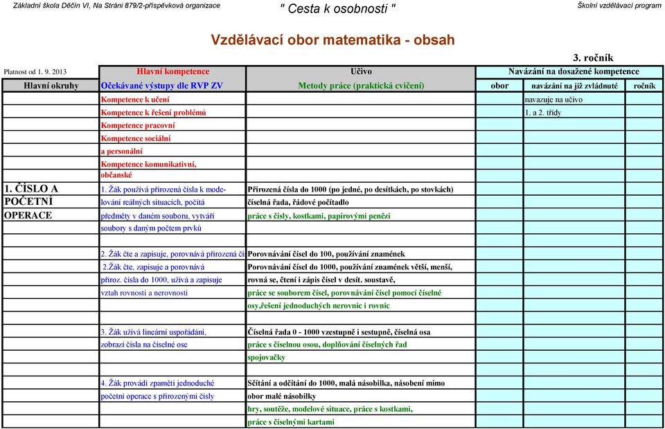 matematika - obsah Přirozená čísla do 1000 (po jedné, po desítkách, po stovkách) práce s čísly, kostkami, papírovými penězi obor navázání na již zvládnuté navazuje na učivo 1. a 2. třídy ročník 2.