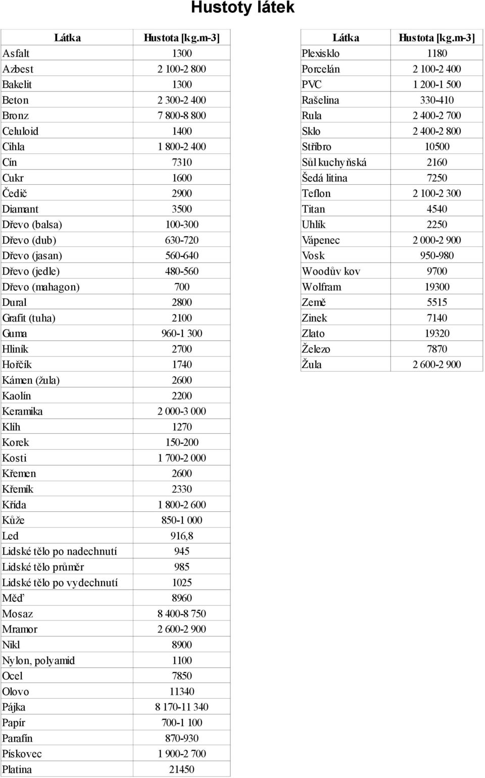 800 Cihla 1 800-2 400 Stříbro 10500 Cín 7310 Sůl kuchyňská 2160 Cukr 1600 Šedá litina 7250 Čedič 2900 Teflon 2 100-2 300 Diamant 3500 Titan 4540 Dřevo (balsa) 100-300 Uhlík 2250 Dřevo (dub) 630-720