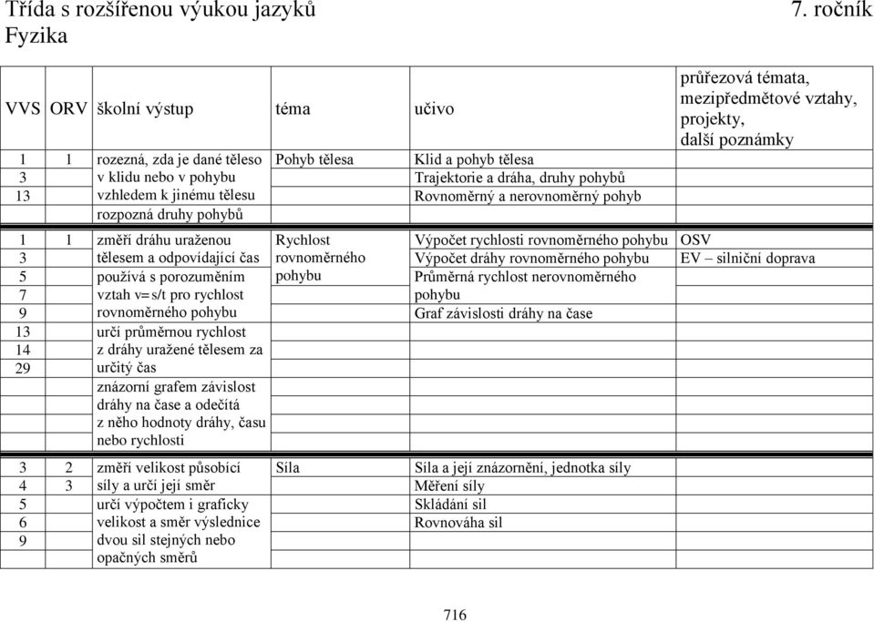 Rovnoměrný a nerovnoměrný pohyb rozpozná druhy pohybů průřezová témata, mezipředmětové vztahy, projekty, další poznámky 1 1 změří dráhu uraženou Rychlost Výpočet rychlosti rovnoměrného pohybu OSV 3