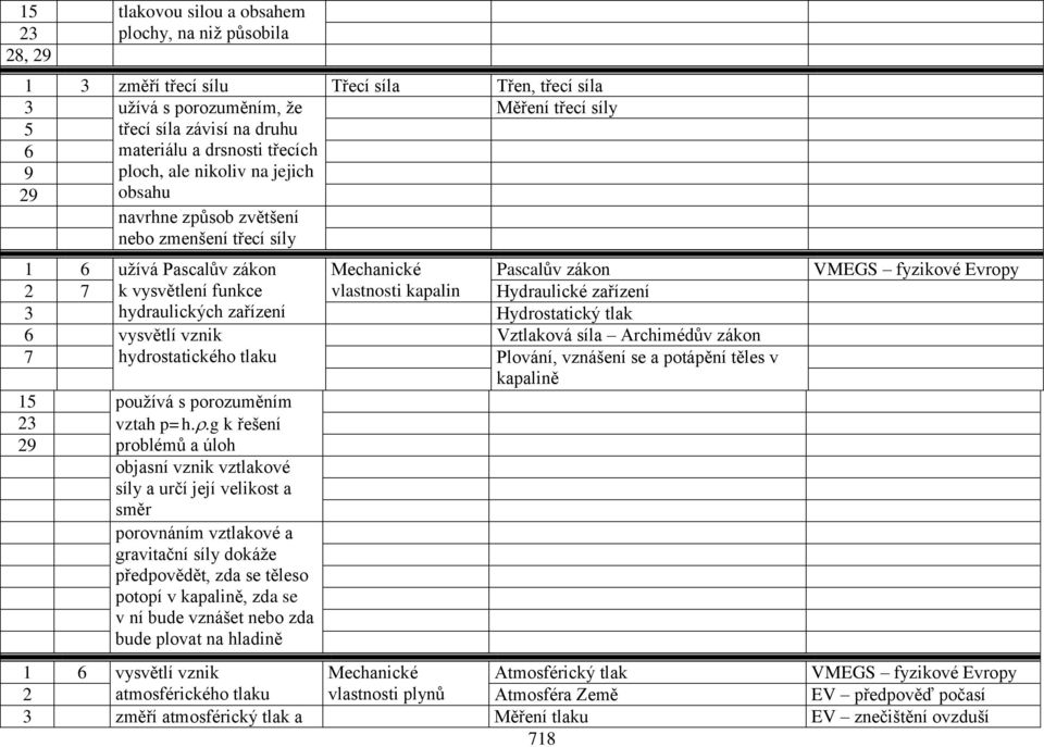 kapalin Pascalův zákon Hydraulické zařízení Hydrostatický tlak 6 vysvětlí vznik Vztlaková síla Archimédův zákon 7 hydrostatického tlaku Plování, vznášení se a potápění těles v kapalině 15 používá s