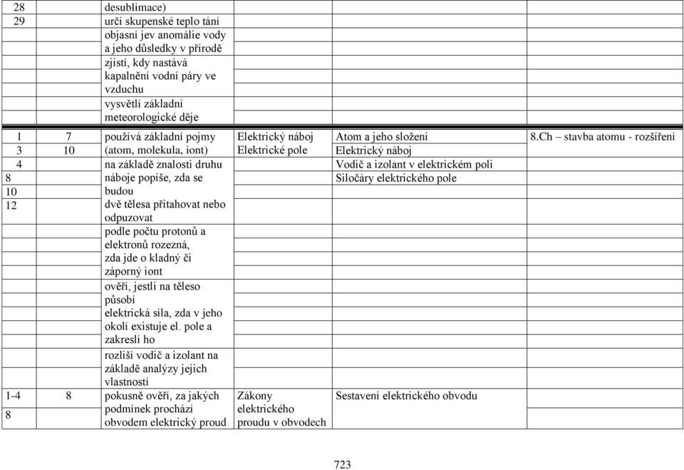 se Siločáry elektrického pole 10 budou 12 dvě tělesa přitahovat nebo odpuzovat podle počtu protonů a elektronů rozezná, zda jde o kladný či záporný iont ověří, jestli na těleso působí elektrická