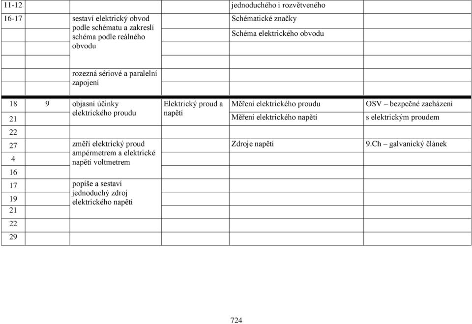 bezpečné zacházení 21 elektrického proudu napětí Měření elektrického napětí s elektrickým proudem 22 27 změří elektrický proud ampérmetrem