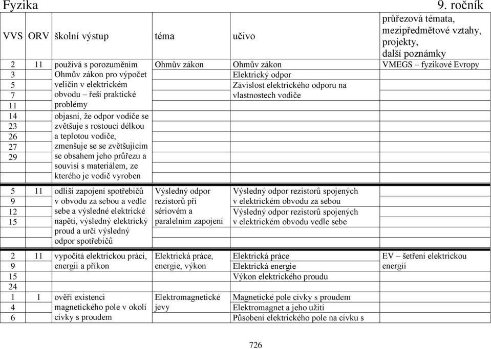 v elektrickém Závislost elektrického odporu na 7 11 14 obvodu řeší praktické problémy objasní, že odpor vodiče se vlastnostech vodiče 23 26 27 zvětšuje s rostoucí délkou a teplotou vodiče, zmenšuje