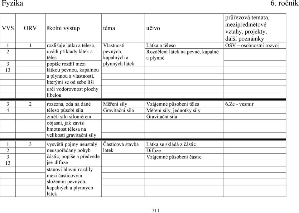 na pevné, kapalné a plynné 13 látkou pevnou, kapalnou a plynnou a vlastnosti, kterými se od sebe liší určí vodorovnost plochy libelou průřezová témata, mezipředmětové vztahy, projekty, další poznámky