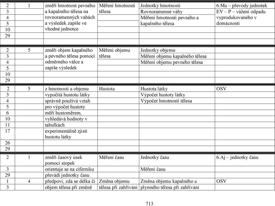 kapalného tělesa domácnosti 2 5 změří objem kapalného Měření objemu Jednotky objemu 3 a pevného tělesa pomocí tělesa Měření objemu kapalného tělesa 4 odměrného válce a Měření objemu pevného tělesa 5