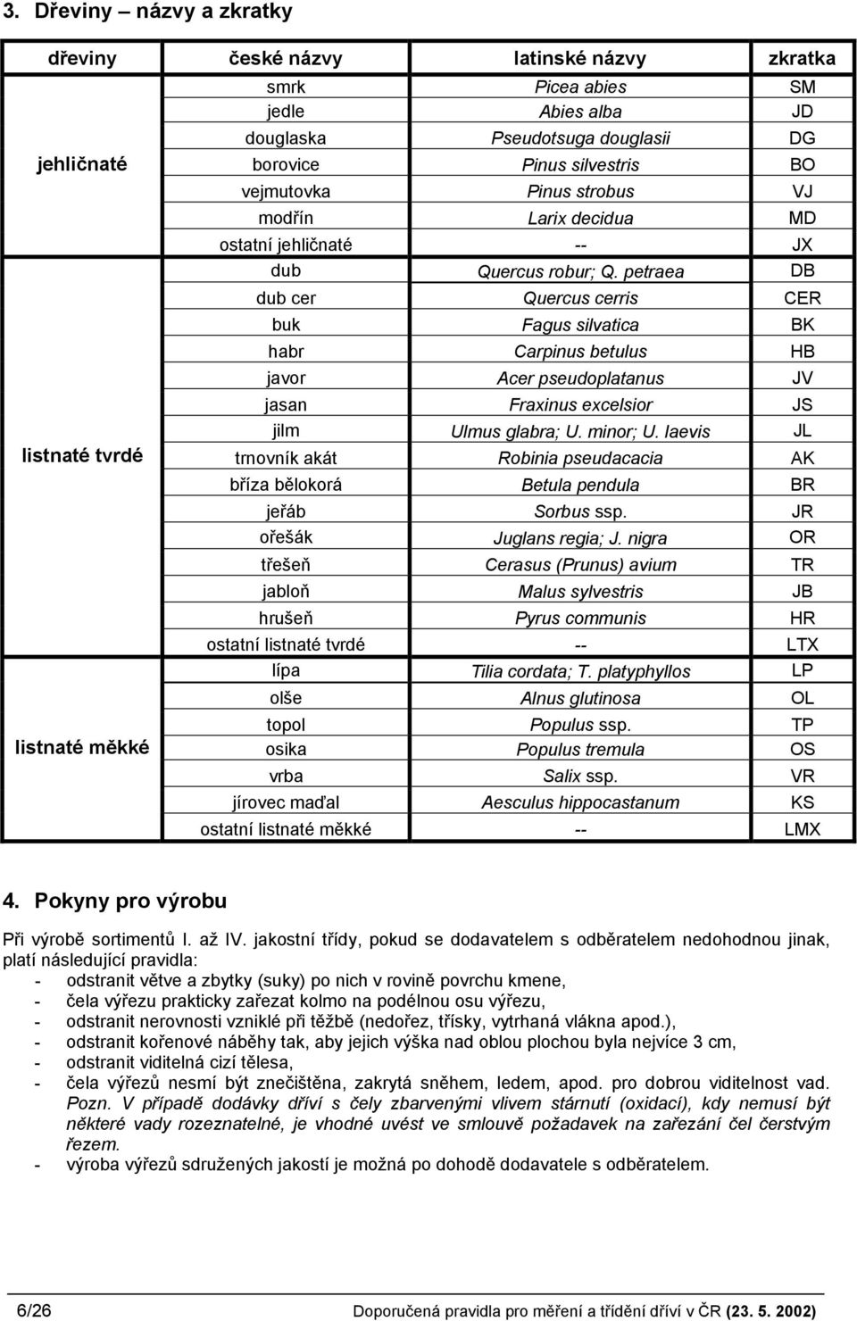 petraea DB dub cer Quercus cerris CER buk Fagus silvatica BK habr Carpinus betulus HB javor Acer pseudoplatanus JV jasan Fraxinus excelsior JS jilm Ulmus glabra; U. minor; U.