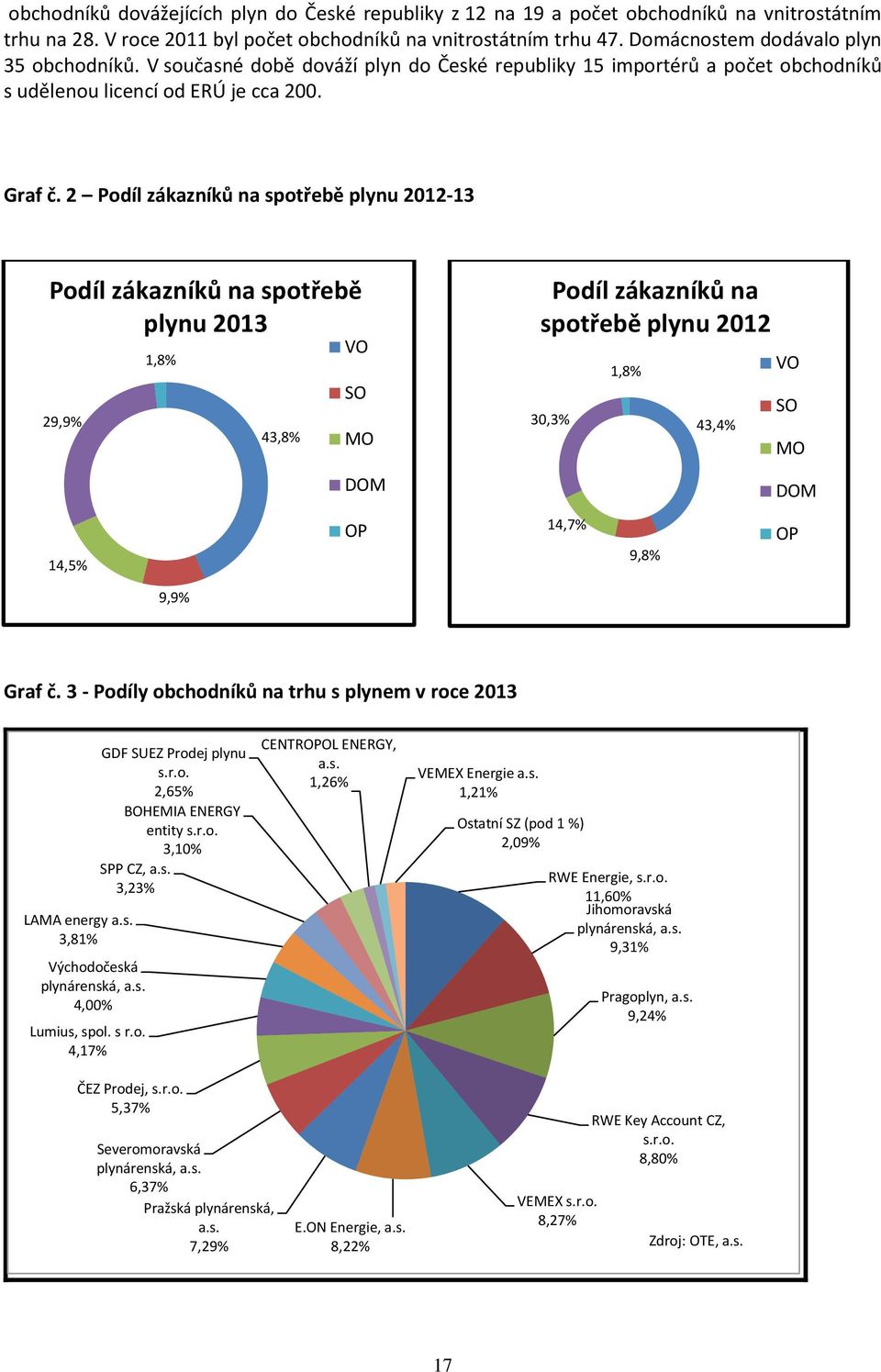 2 Podíl zákazníků na spotřebě plynu 2012-13 Podíl zákazníků na spotřebě plynu 2013 29,9% 1,8% 43,8% VO SO MO DOM Podíl zákazníků na spotřebě plynu 2012 30,3% 1,8% 43,4% VO SO MO DOM 14,5% OP 14,7%