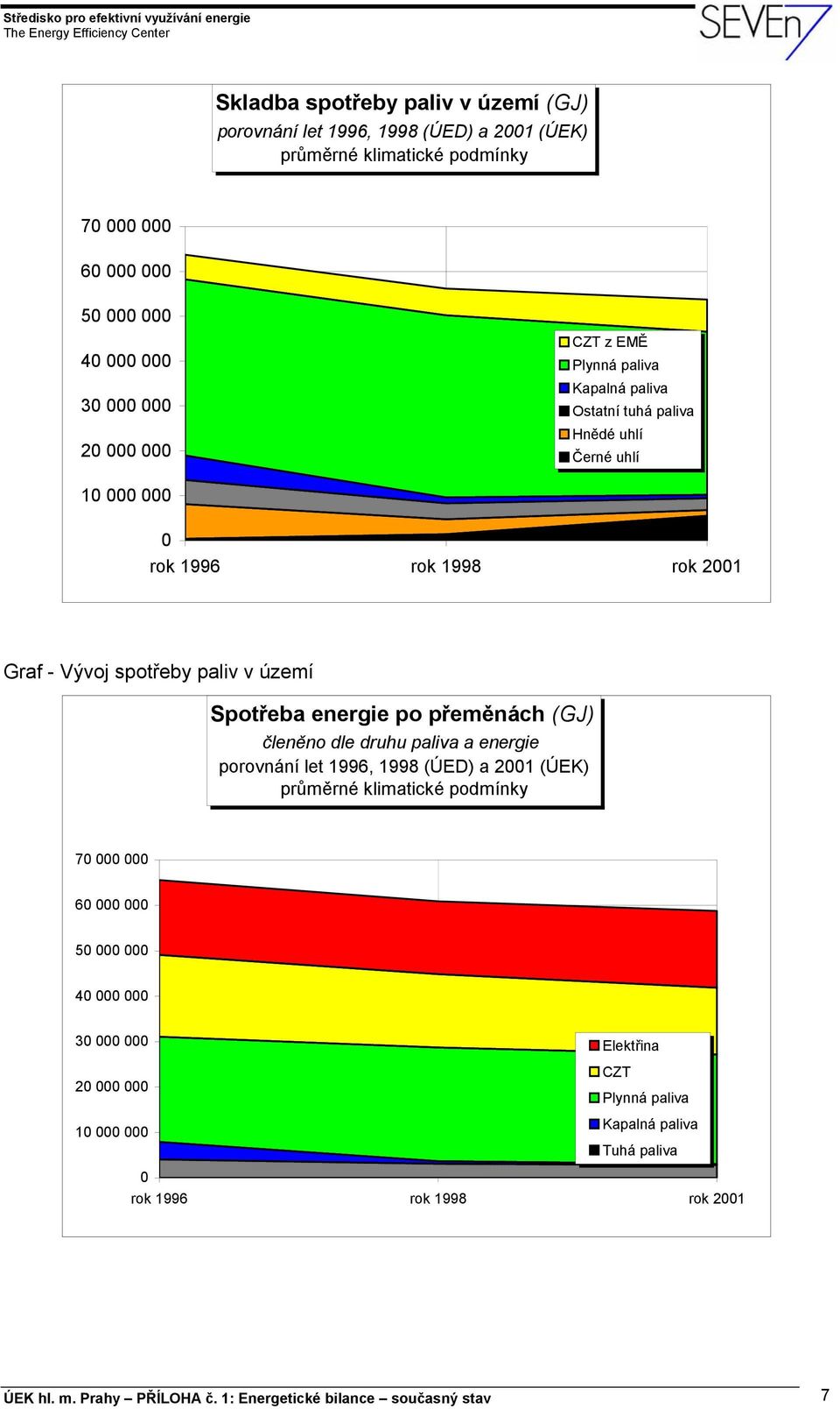 po přeměnách (GJ) členěno dle druhu paliva a energie porovnání let 1996, 1998 (ÚED) a 2001 (ÚEK) průměrné klimatické podmínky 70 000 000 60 000 000 50 000 000 40 000 000 30