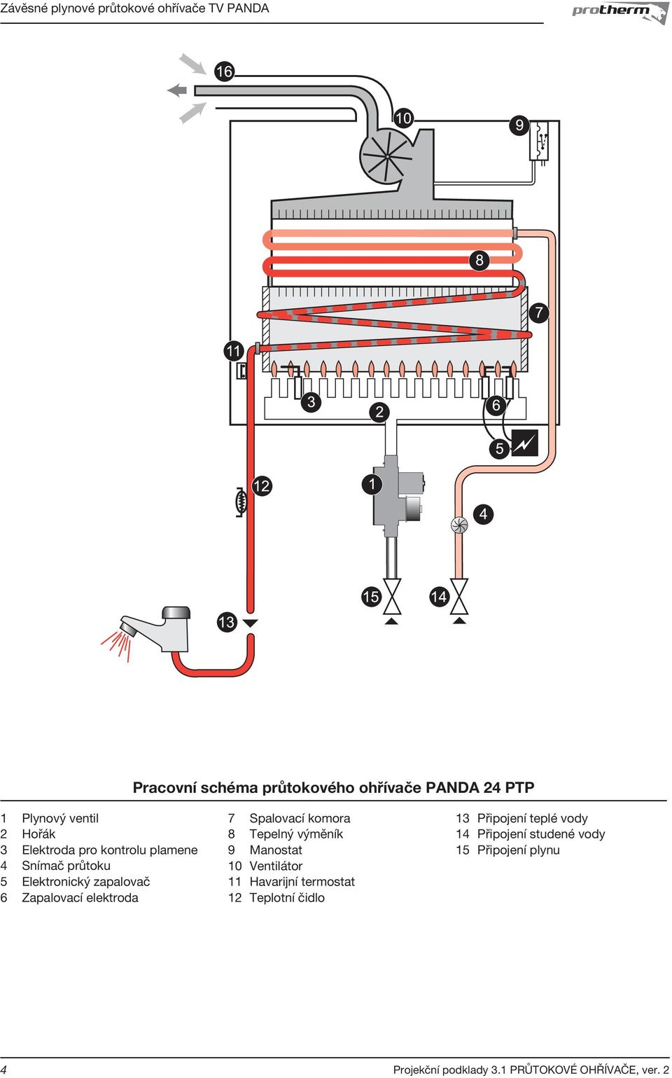 7 Spalovací komora 8 Tepelný výměník 9 Manostat 10 Ventilátor 11 Havarijní termostat