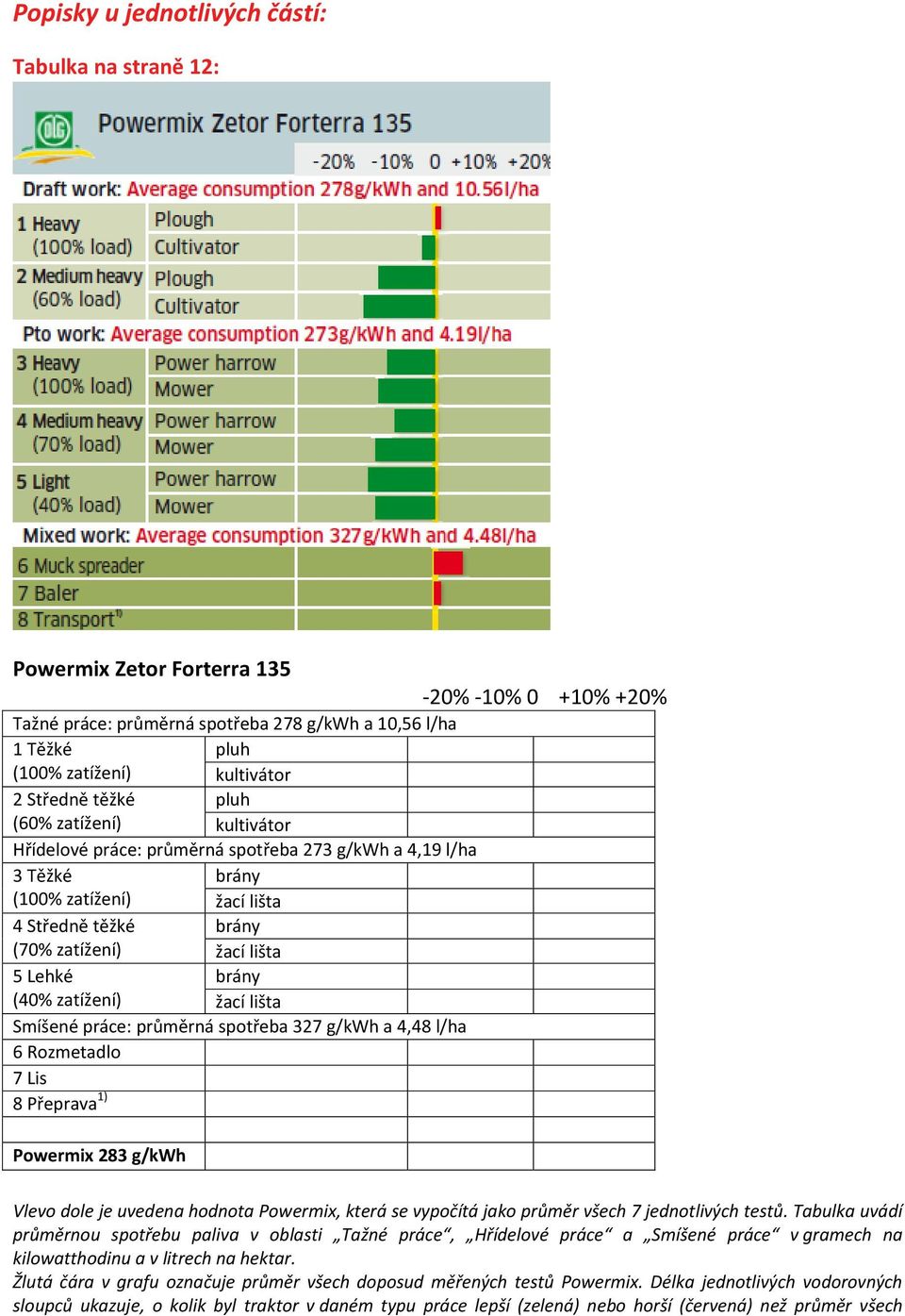 brány (40% zatížení) žací lišta Smíšené práce: průměrná spotřeba 327 g/kwh a 4,48 l/ha 6 Rozmetadlo 7 Lis 8 Přeprava 1) Powermix 283 g/kwh Vlevo dole je uvedena hodnota Powermix, která se vypočítá