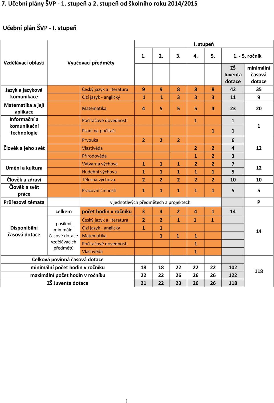 dovednosti 1 1 komunikační 1 Psaní na počítači 1 1 Prvouka 2 2 2 6 Člověk a jeho svět Vlastivěda 2 2 4 12 Přírodověda 1 2 3 Výtvarná výchova 1 1 1 2 2 7 Hudební výchova 1 1 1 1 1 5 12 Člověk a zdraví